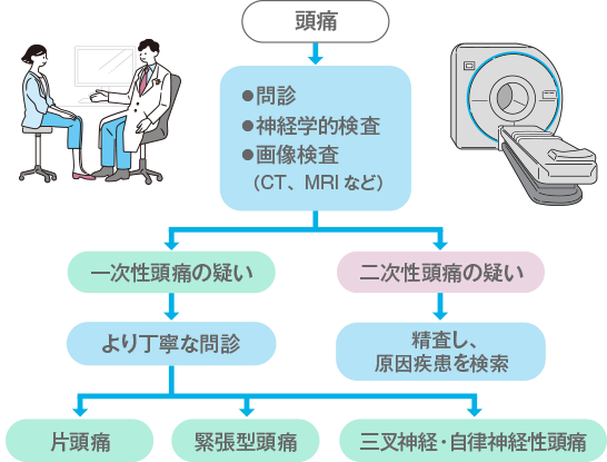 問診中の女性と医師
      